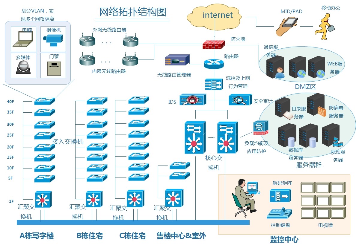 數據中心 系統集成 智慧園區