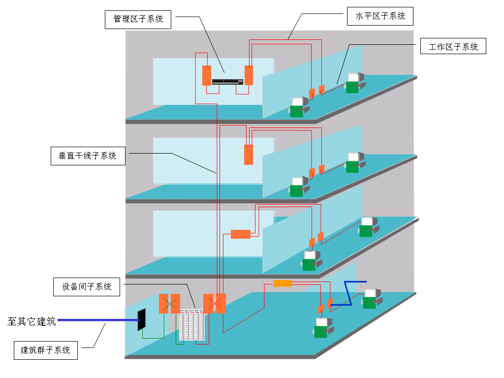 數據中心 系統集成 智慧園區