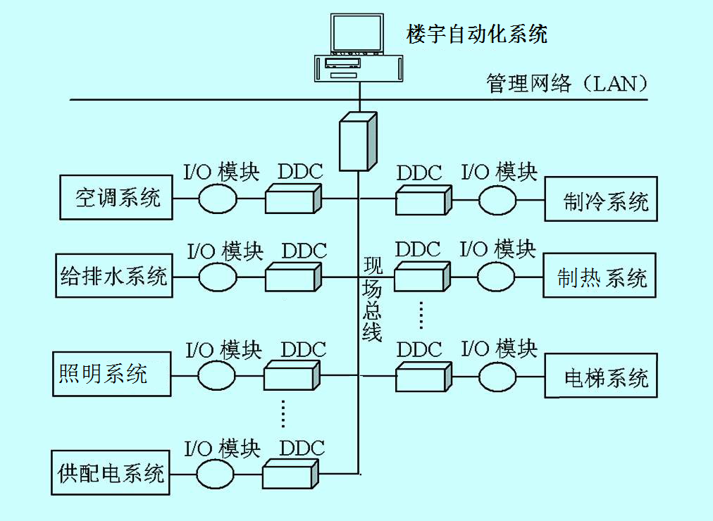 數據中心 系統集成 智慧園區